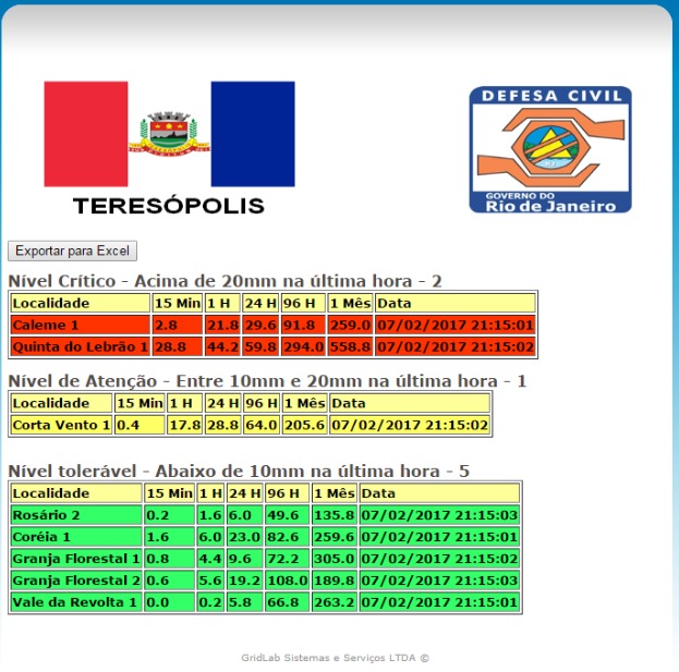 Pluviômetros Gridlab