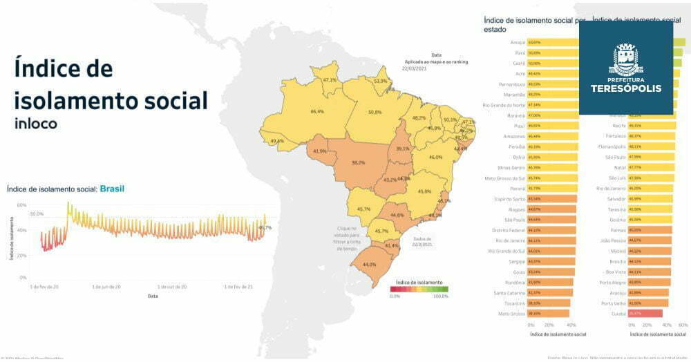 Leia mais sobre o artigo Sem lockdown Teresópolis se destaca em índice de isolamento social