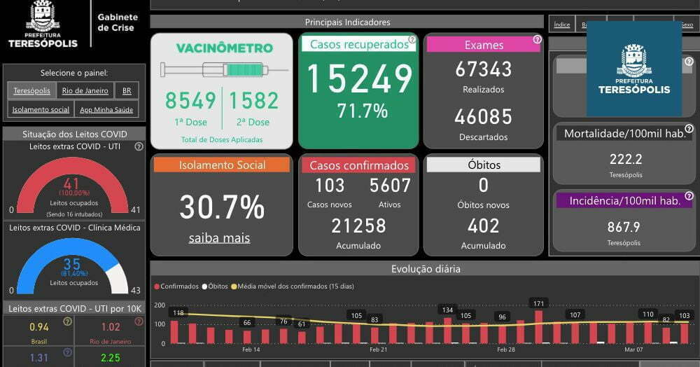 Você está visualizando atualmente NOVO PAINEL COVID-19 ESTÁ NO AR