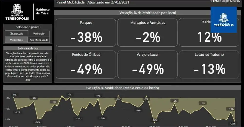 Você está visualizando atualmente Transparência: Painel Covid-19 ganha novas funcionalidades