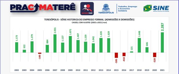 Read more about the article Teresópolis registra o melhor saldo de empregos formais dos últimos 19 anos