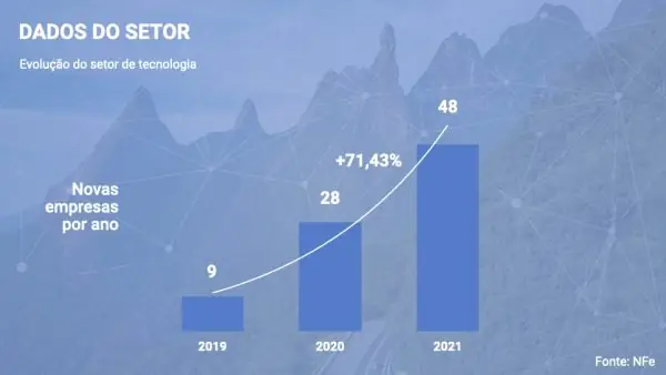 Leia mais sobre o artigo Número de empresas de tecnologia cresce 71,43% entre 2020 e 2021 em Teresópolis