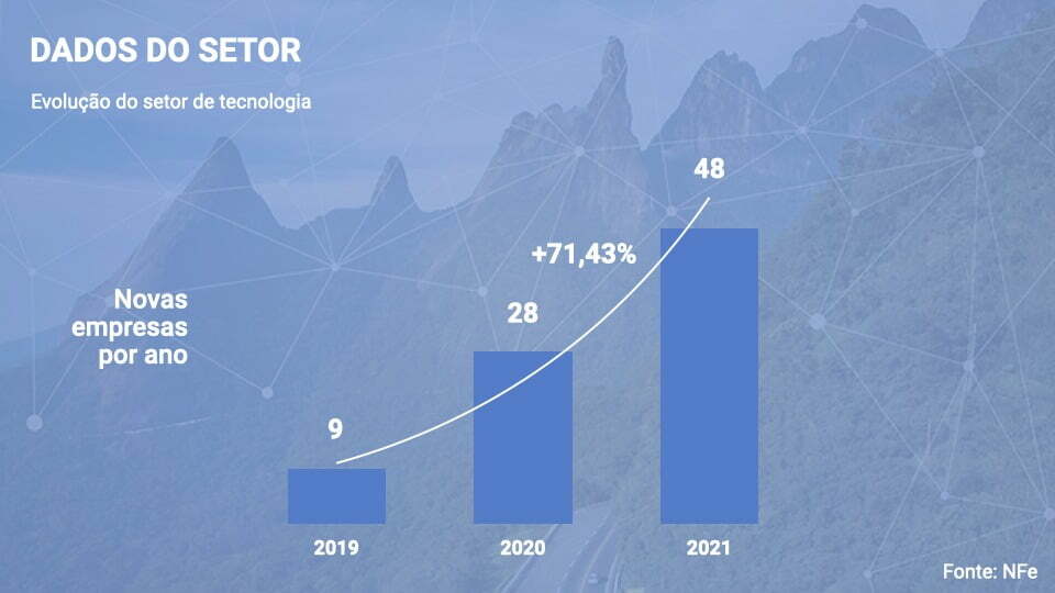 Você está visualizando atualmente Número de empresas de tecnologia cresce 71,43% entre 2020 e 2021 em Teresópolis