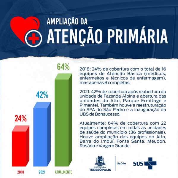 Leia mais sobre o artigo Teresópolis alcança 64% na cobertura da Atenção Primária