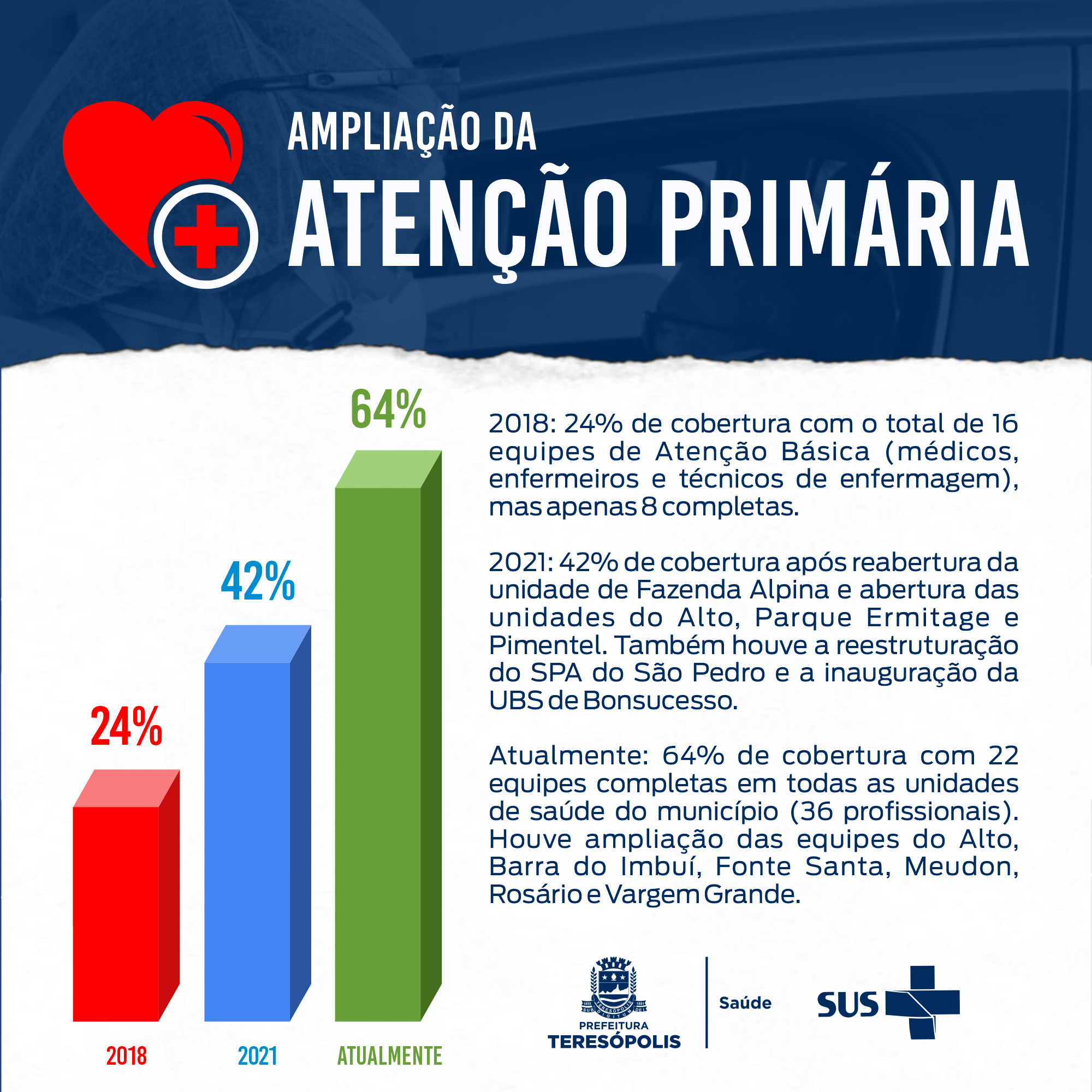 Read more about the article Teresópolis alcança 64% na cobertura da Atenção Primária