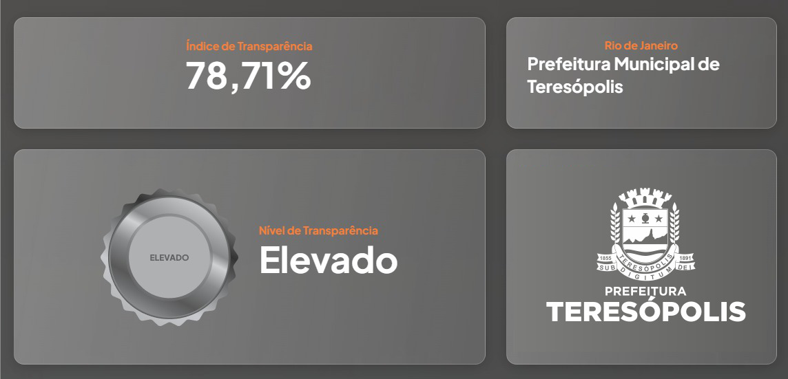 Você está visualizando atualmente Teresópolis conquista o 1º lugar na Região Serrana em ranking de transparência pública