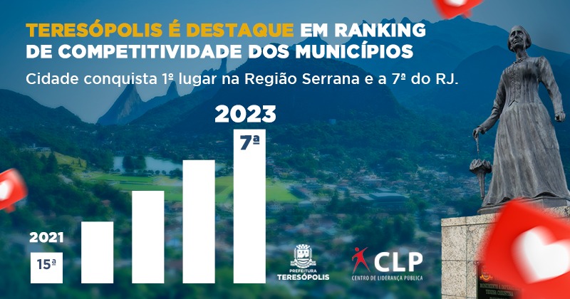 Você está visualizando atualmente Teresópolis conquista 1º lugar na Região Serrana e 7º no estado em Ranking de Competitividade