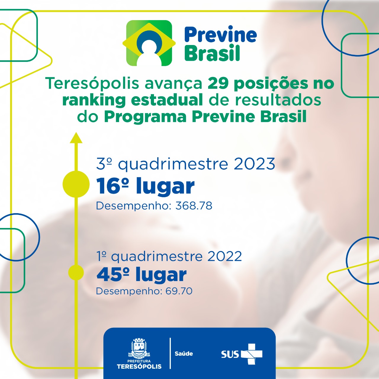 Leia mais sobre o artigo Previne Brasil: Teresópolis avança 29 posições no ranking estadual de resultados do programa.