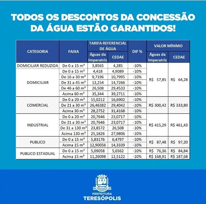 Você está visualizando atualmente Desconto de 50% na conta de água para pequenos comércios está garantido