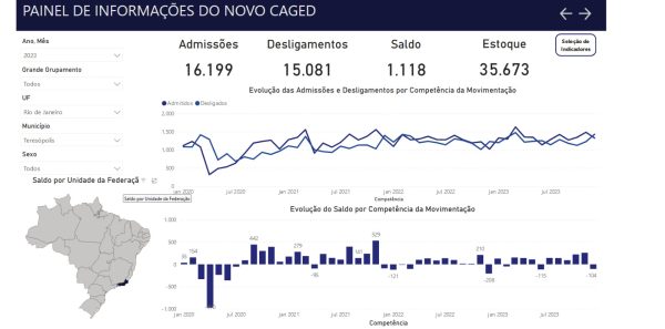 Leia mais sobre o artigo Teresópolis fecha 2023 com saldo positivo de empregos e mais de 35 mil trabalhadores com carteira assinada