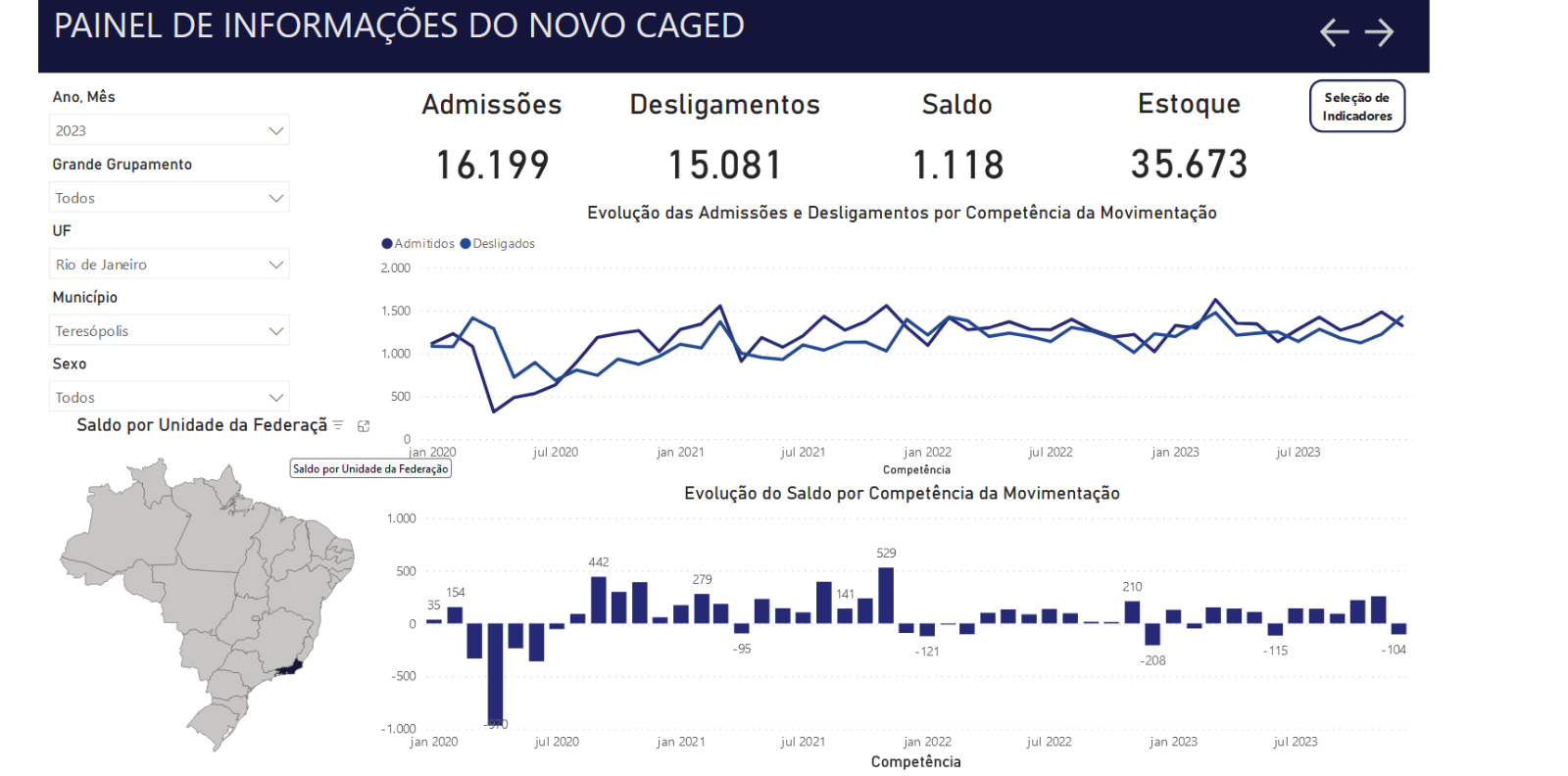 Leia mais sobre o artigo Teresópolis fecha 2023 com saldo positivo de empregos e mais de 35 mil trabalhadores com carteira assinada