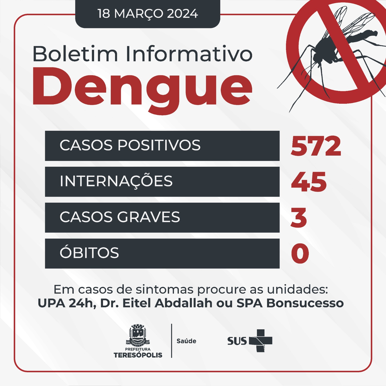 Você está visualizando atualmente Atualização dos casos de dengue em Teresópolis
