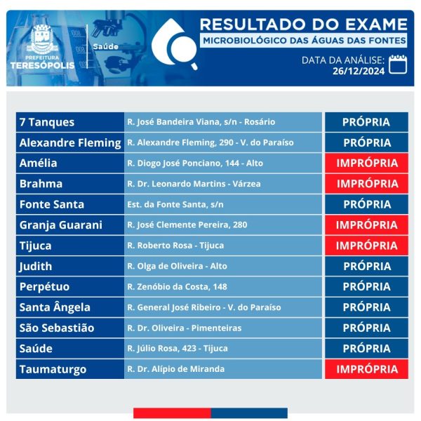 Leia mais sobre o artigo Secretaria de Saúde divulga análise da água das principais fontes de Teresópolis
