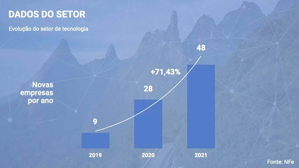 No momento, você está visualizando Número de empresas de tecnologia cresce 71,43% entre 2020 e 2021 em Teresópolis
