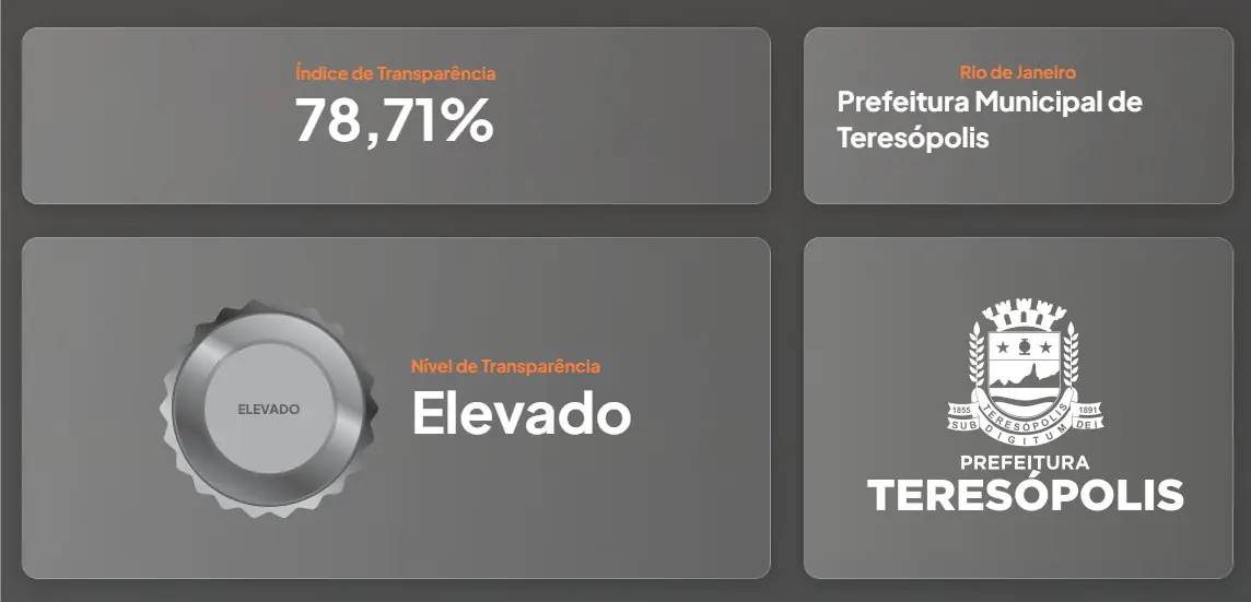 No momento, você está visualizando Teresópolis conquista o 1º lugar na Região Serrana em ranking de transparência pública
