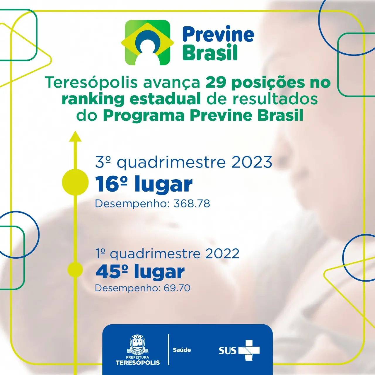 No momento, você está visualizando Previne Brasil: Teresópolis avança 29 posições no ranking estadual de resultados do programa.