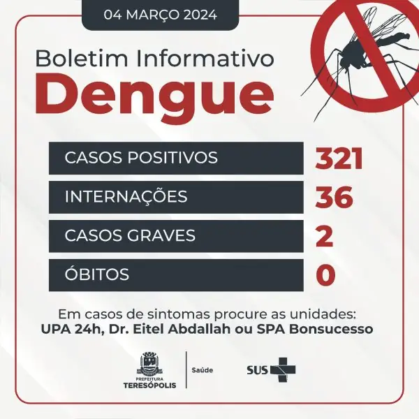 Leia mais sobre o artigo Atualização dos Casos de Dengue em Teresópolis