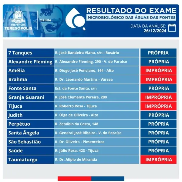 Leia mais sobre o artigo Secretaria de Saúde divulga análise da água das principais fontes de Teresópolis