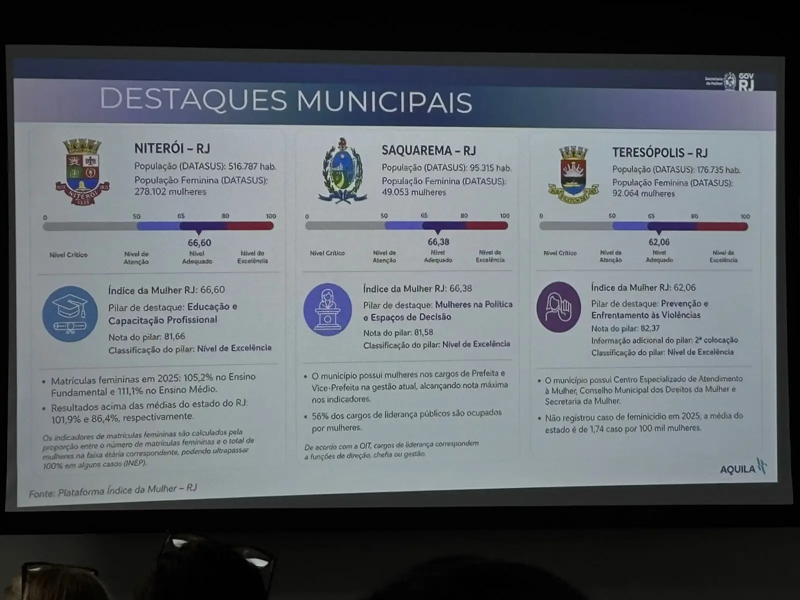 Leia mais sobre o artigo Teresópolis marca presença na apresentação da Plataforma Índice Mulher RJ